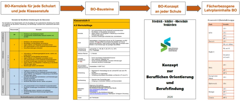 Systematisierung in der BO